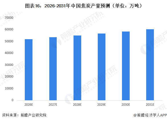 图表16：2026-2031年中国焦炭产量预测（单位：万吨）