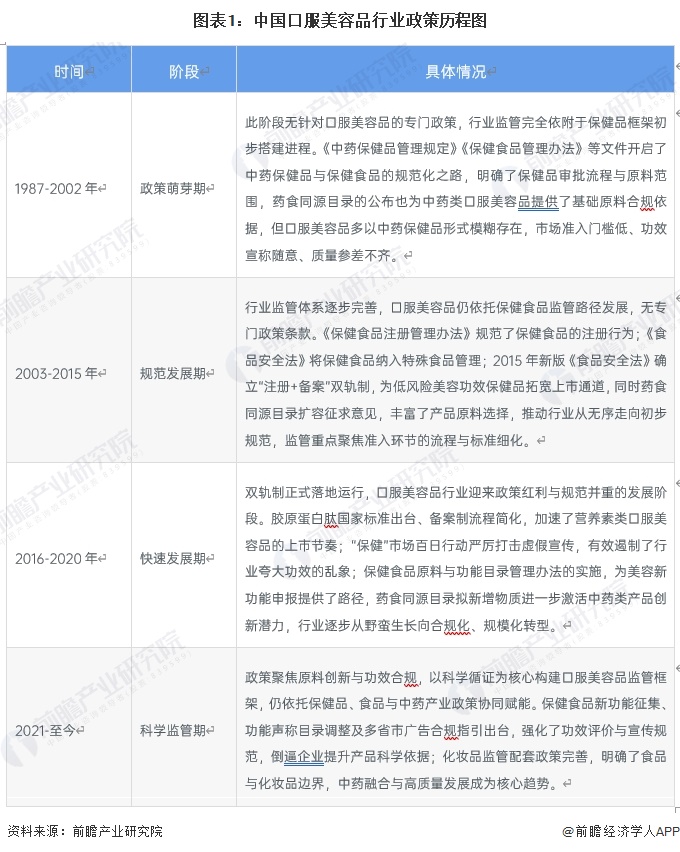 图表1：中国口服美容品行业政策历程图