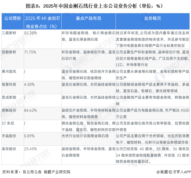 图表8：2025年中国金刚石线行业上市公司业务分析（单位：%）