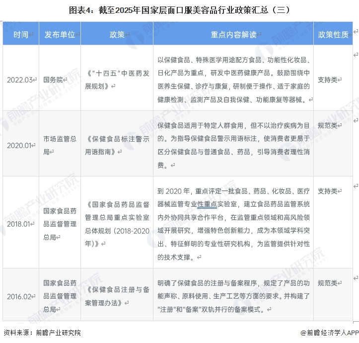 图表4：截至2025年国家层面口服美容品行业政策汇总（三）