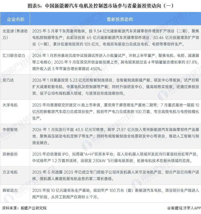图表5：中国新能源汽车电机及控制器市场参与者最新投资动向（一）