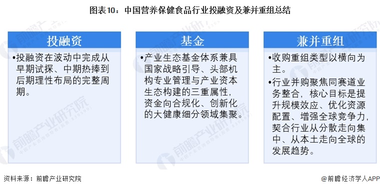 图表10：中国营养保健食品行业投融资及兼并重组总结