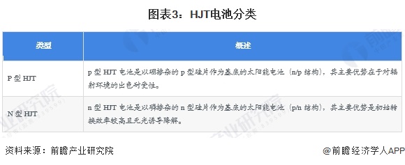 图表3：HJT电池分类