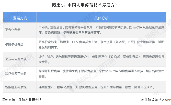 图表5：中国人用疫苗技术发展方向