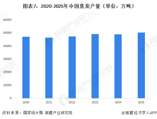图表7：2020-2025年中国焦炭产量（单位：万吨）
