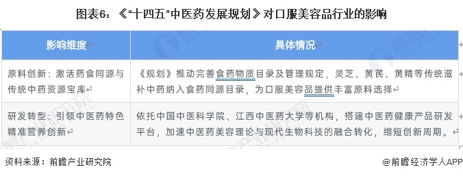 图表6：《&ldquo;十四五&rdquo;中医药发展规划》对口服美容品行业的影响