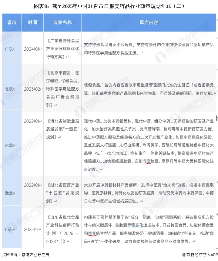 图表8：截至2025年中国31省市口服美容品行业政策规划汇总（二）