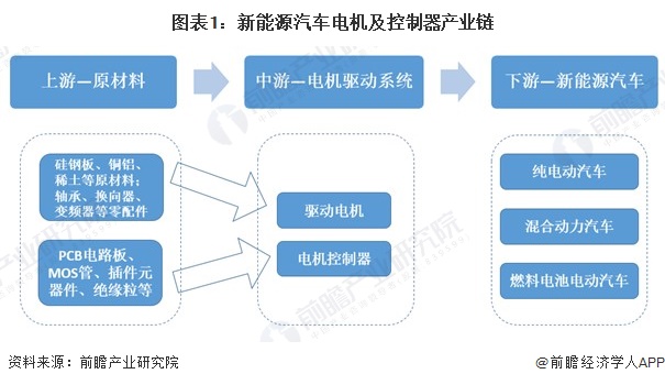 图表1：新能源汽车电机及控制器产业链