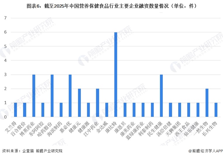 图表6：截至2025年中国营养保健食品行业主要企业融资数量情况（单位：件）