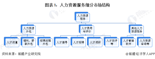 图表1：人力资源服务细分市场结构