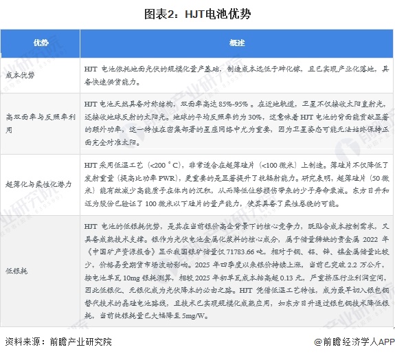 图表2：HJT电池优势