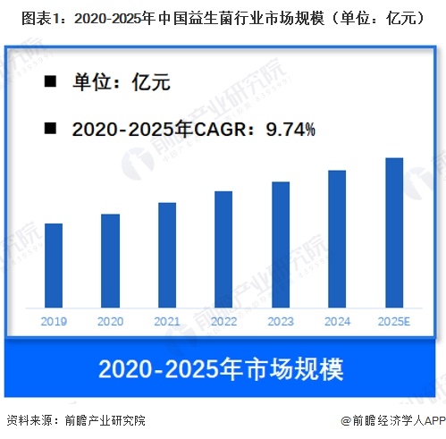 图表1：2020-2025年中国益生菌行业市场规模（单位：亿元）