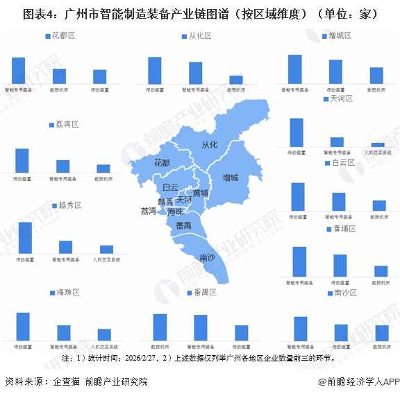 图表4：广州市智能制造装备产业链图谱（按区域维度）（单位：家）
