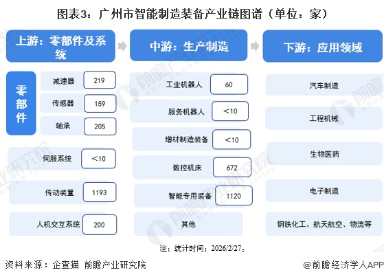 图表3：广州市智能制造装备产业链图谱（单位：家）