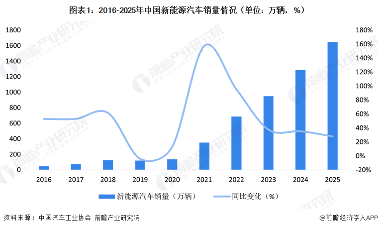 图表1：2016-2025年中国新能源汽车销量情况（单位：万辆，%）