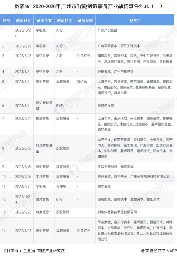 图表9：2020-2026年广州市智能制造装备产业融资事件汇总（一）
