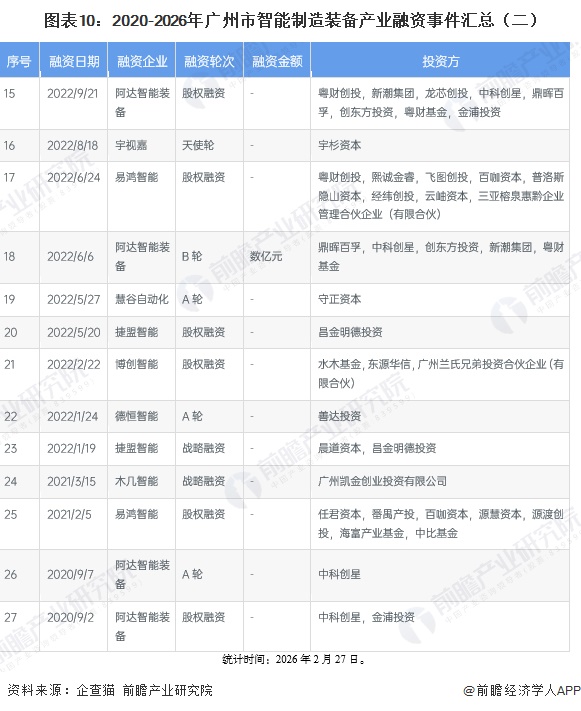 图表10：2020-2026年广州市智能制造装备产业融资事件汇总（二）