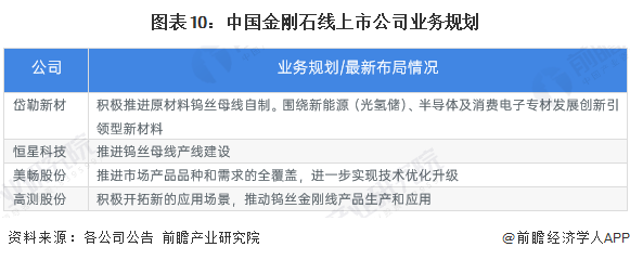 图表10：中国金刚石线上市公司业务规划