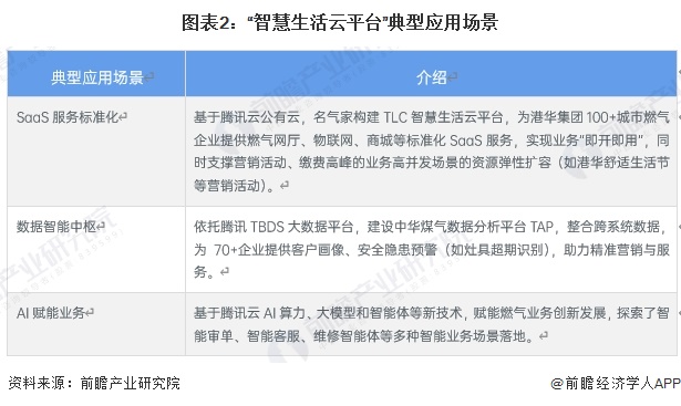 图表2：&ldquo;智慧生活云平台&rdquo;典型应用场景