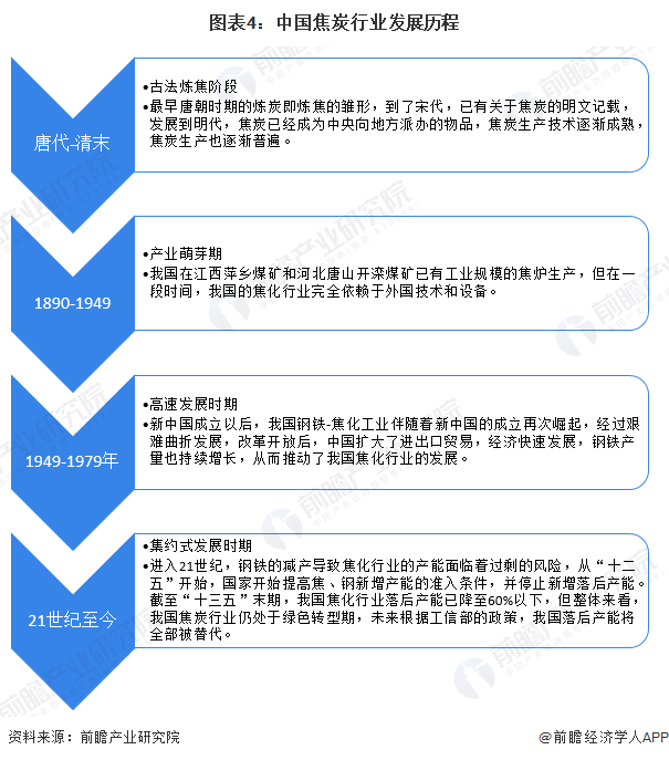 图表4：中国焦炭行业发展历程