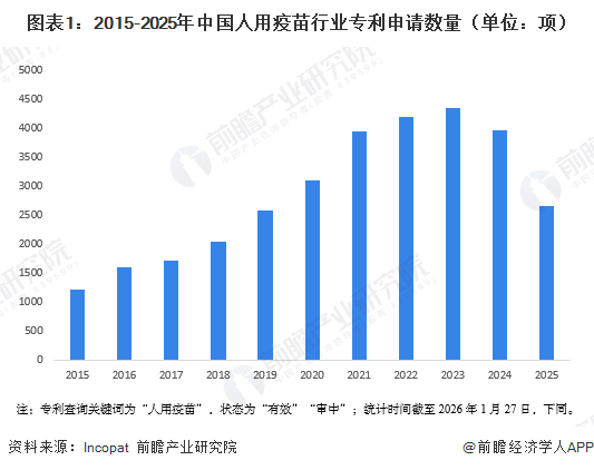 图表1：2015-2025年中国人用疫苗行业专利申请数量（单位：项）