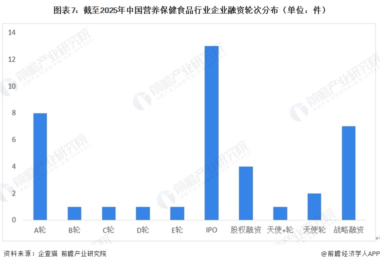 图表7：截至2025年中国营养保健食品行业企业融资轮次分布（单位：件）