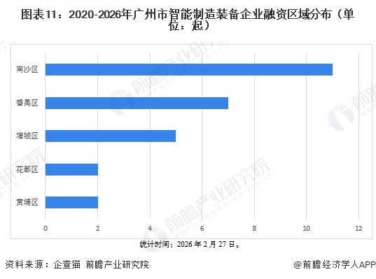 图表11：2020-2026年广州市智能制造装备企业融资区域分布（单位：起）