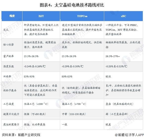 图表4：太空晶硅电池技术路线对比