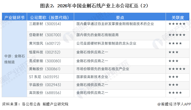 图表2：2026年中国金刚石线产业上市公司汇总（2）