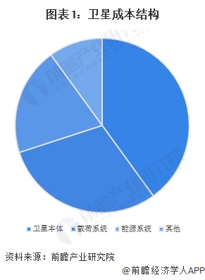 图表1：卫星成本结构