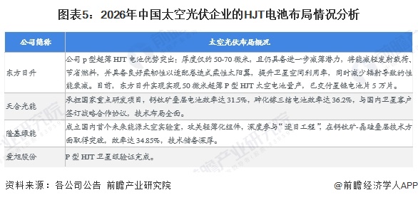 图表5：2026年中国太空光伏企业的HJT电池布局情况分析