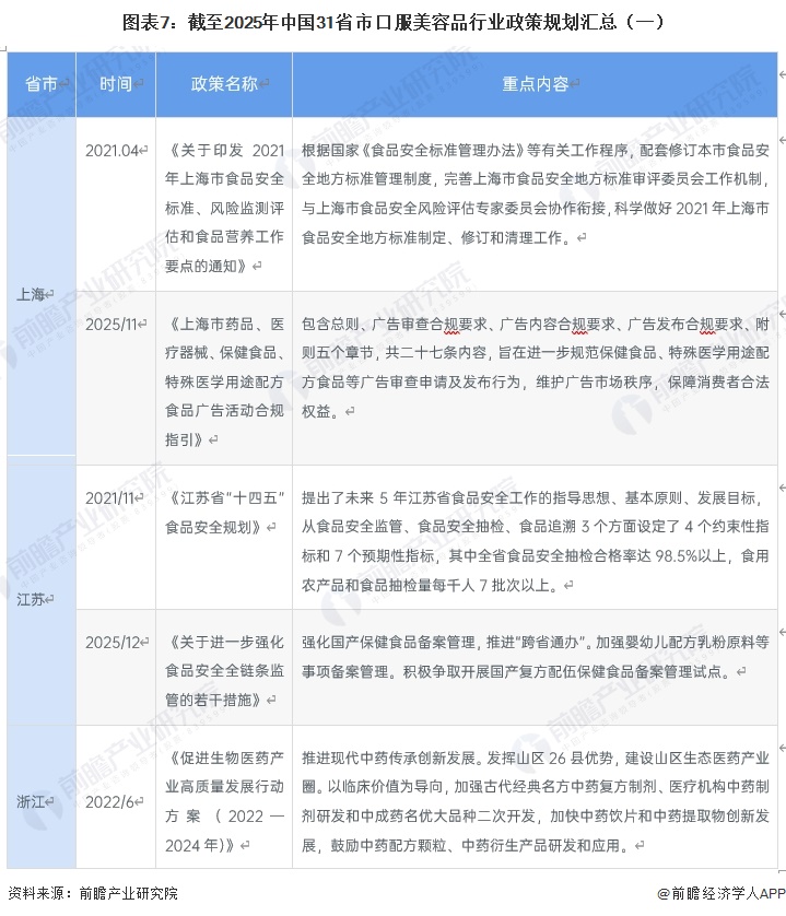 图表7：截至2025年中国31省市口服美容品行业政策规划汇总（一）
