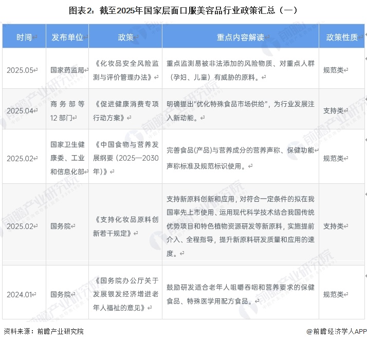 图表2：截至2025年国家层面口服美容品行业政策汇总（一）