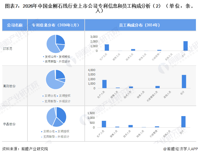 图表7：2026年中国金刚石线行业上市公司专利信息和员工构成分析（2）（单位：条，人）