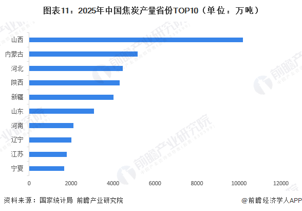 图表11：2025年中国焦炭产量省份TOP10（单位：万吨）