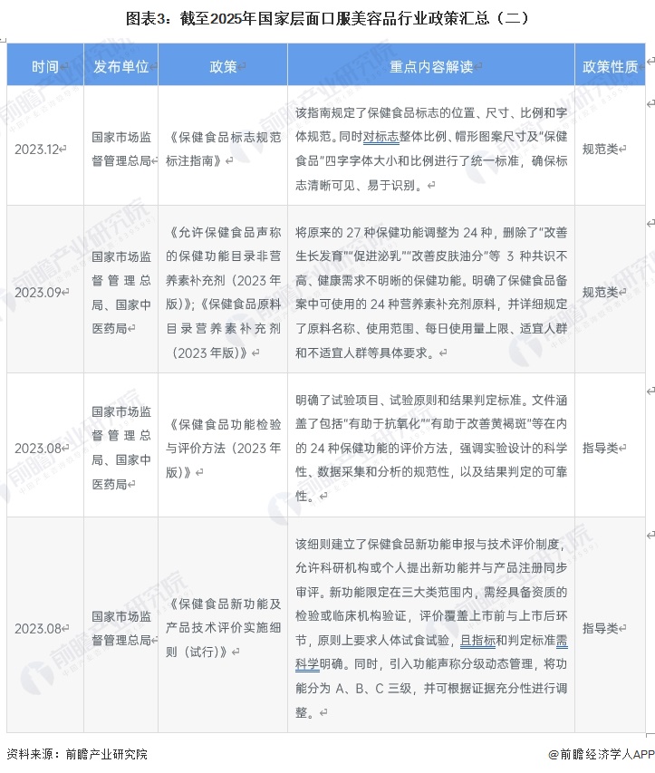 图表3：截至2025年国家层面口服美容品行业政策汇总（二）