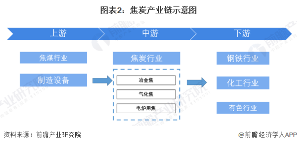 图表2：焦炭产业链示意图