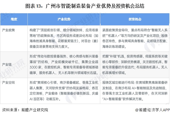 图表13：广州市智能制造装备产业优势及投资机会总结