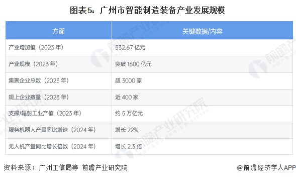 图表5：广州市智能制造装备产业发展规模