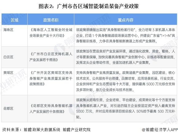 图表2：广州市各区域智能制造装备产业政策