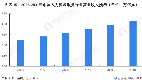 图表15：2026-2031年中国人力资源服务行业营业收入预测（单位：万亿元）