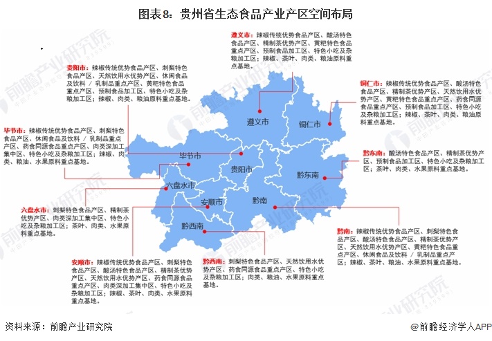 图表8：贵州省生态食品产业产区空间布局