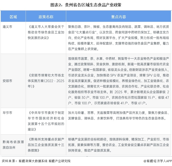 图表2：贵州省各区域生态食品产业政策