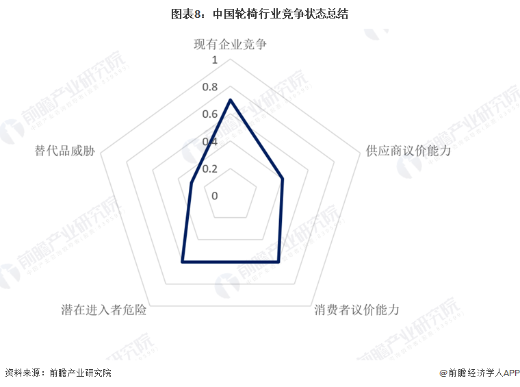 图表8：中国轮椅行业竞争状态总结