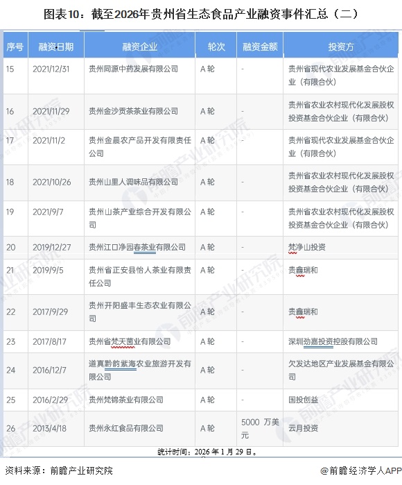 图表10：截至2026年贵州省生态食品产业融资事件汇总（二）