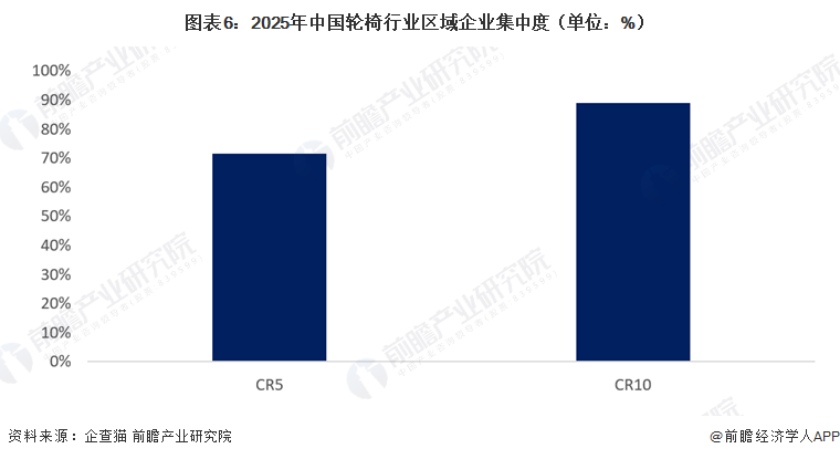 图表6：2025年中国轮椅行业区域企业集中度（单位：%）