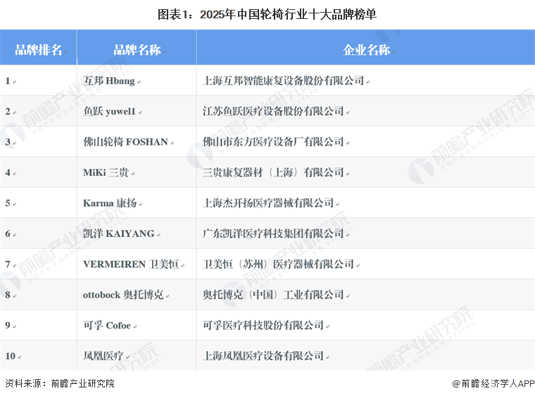 图表1：2025年中国轮椅行业十大品牌榜单