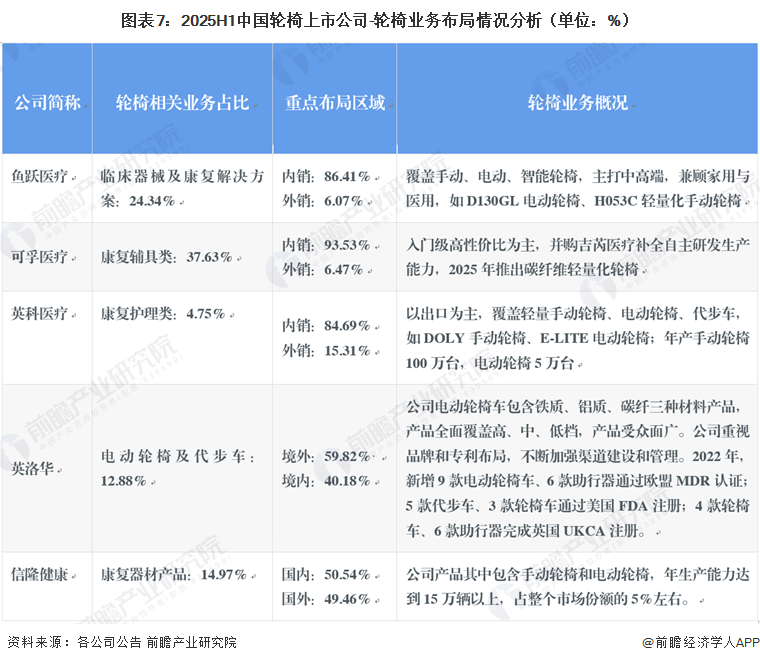 图表7：2025H1中国轮椅上市公司-轮椅业务布局情况分析（单位：%）