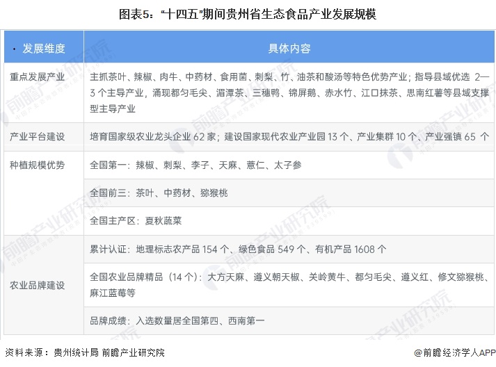 图表5：&ldquo;十四五&rdquo;期间贵州省生态食品产业发展规模