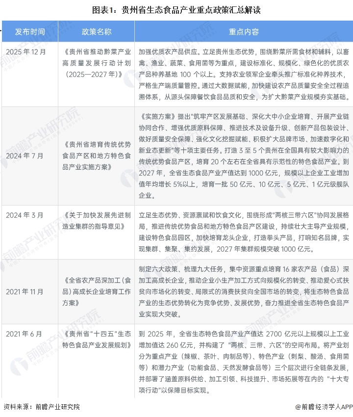 图表1：贵州省生态食品产业重点政策汇总解读